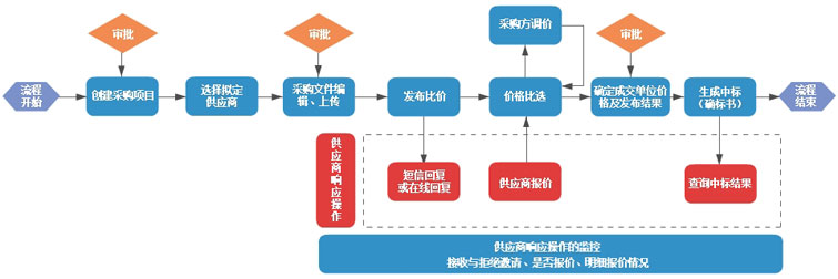 思软物资电子招标采购系统之询比价系统
