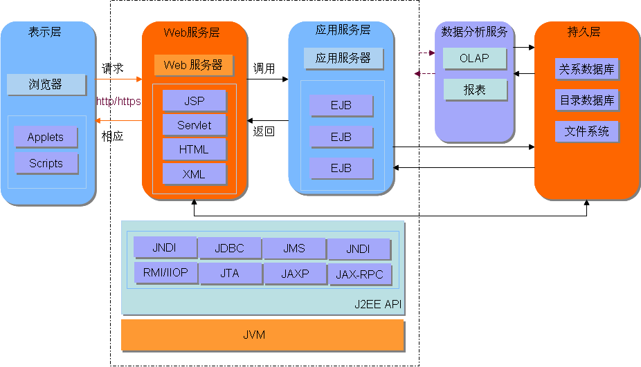 思軟o系統技術框架總體技術設計之oa結構